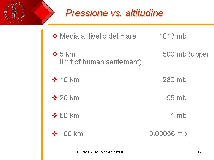 Pressione vs. altitudine v Media al livello del mare 1013 mb v 5 km