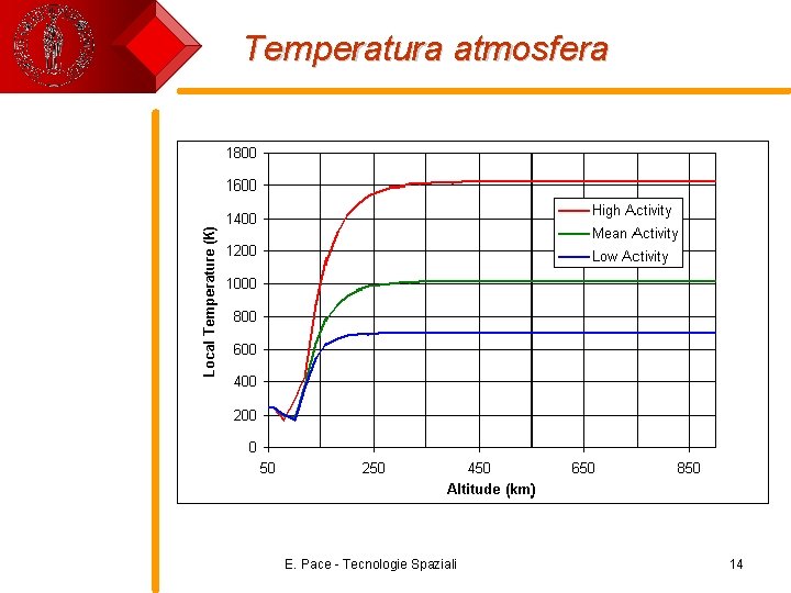 Temperatura atmosfera E. Pace - Tecnologie Spaziali 14 