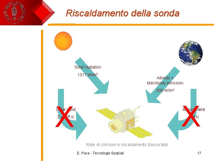 Riscaldamento della sonda Solar radiation 1371 W/m 2 Albedo + blackbody emission 200 W/m