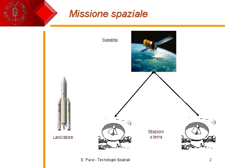 Missione spaziale Satellite Stazioni a terra Lanciatore E. Pace - Tecnologie Spaziali 2 