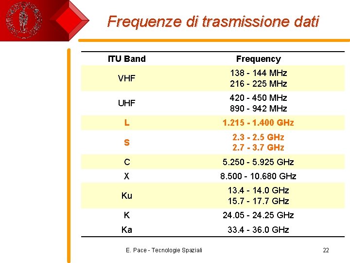 Frequenze di trasmissione dati ITU Band Frequency VHF 138 - 144 MHz 216 -