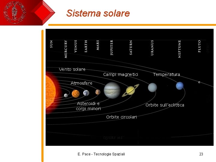 Sistema solare Vento solare Campi magnetici Temperatura Atmosfere Asteroidi e corpi minori Orbite sull’eclittica