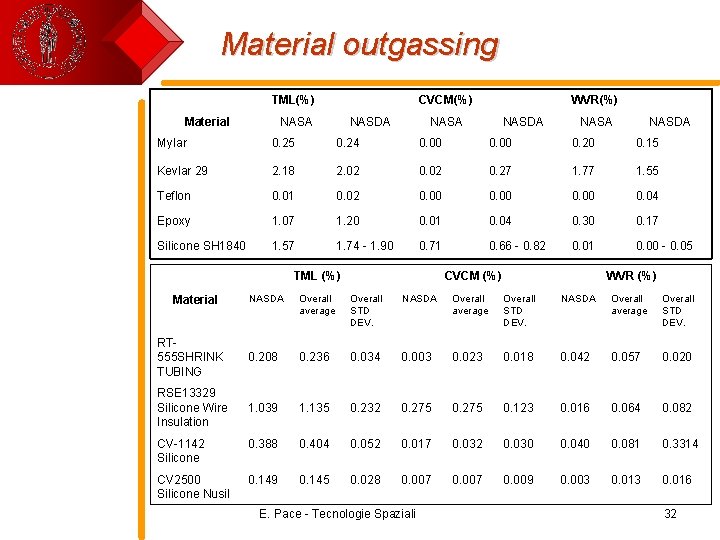 Material outgassing TML(%) CVCM(%) NASA Material NASDA WVR(%) NASA NASDA Mylar 0. 25 0.