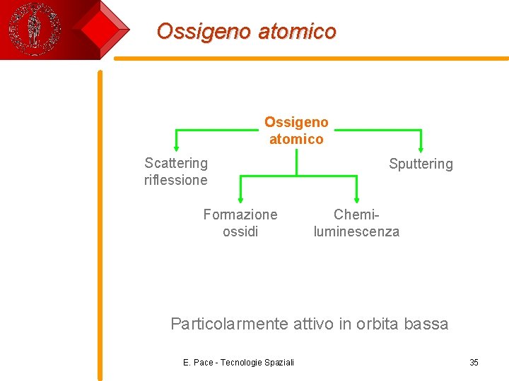 Ossigeno atomico Scattering riflessione Formazione ossidi Sputtering Chemiluminescenza Particolarmente attivo in orbita bassa E.