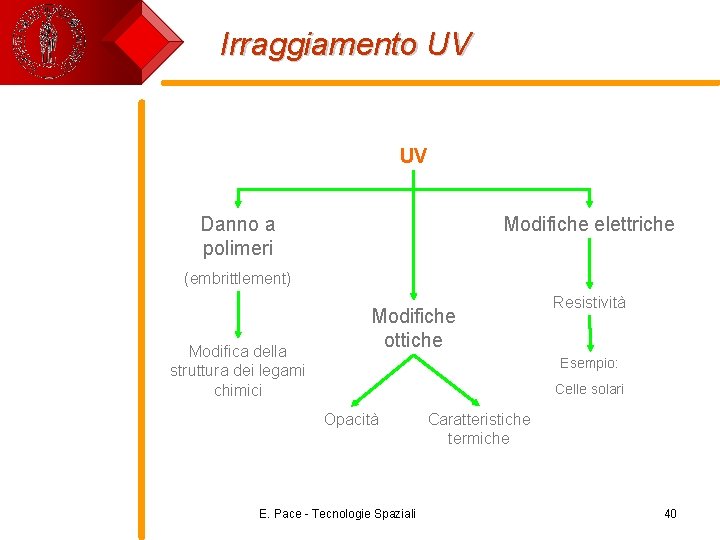 Irraggiamento UV UV Modifiche elettriche Danno a polimeri (embrittlement) Modifica della struttura dei legami