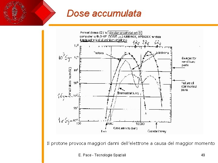 Dose accumulata Il protone provoca maggiori danni dell’elettrone a causa del maggior momento E.