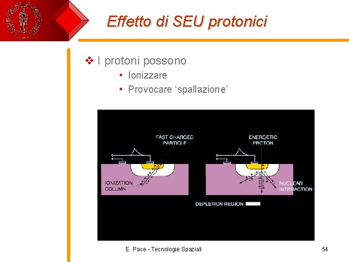 Effetto di SEU protonici v I protoni possono • Ionizzare • Provocare ‘spallazione’ E.