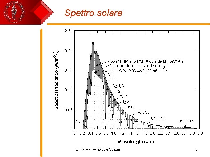 Spettro solare E. Pace - Tecnologie Spaziali 6 