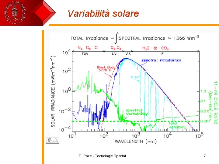 Variabilità solare E. Pace - Tecnologie Spaziali 7 