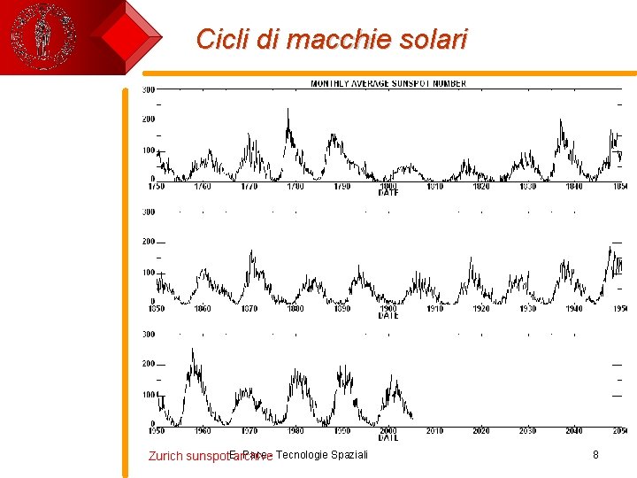 Cicli di macchie solari Pace - Tecnologie Spaziali Zurich sunspot. E. archive 8 
