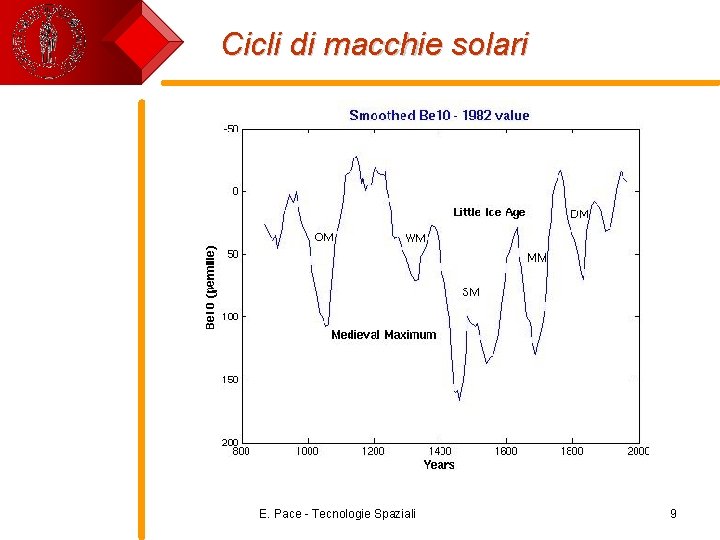 Cicli di macchie solari E. Pace - Tecnologie Spaziali 9 