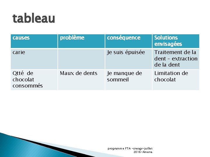 tableau causes problème carie Qtté de chocolat consommés Maux de dents conséquence Solutions envisagées