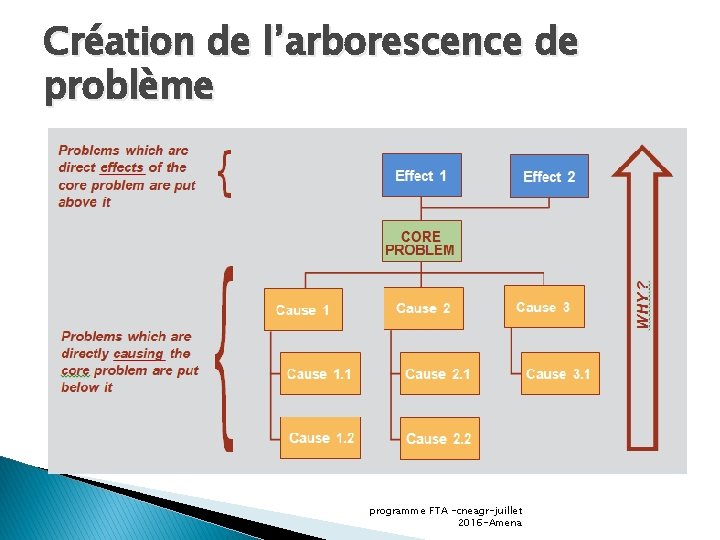 Création de l’arborescence de problème programme FTA -cneagr-juillet 2016 -Amena 