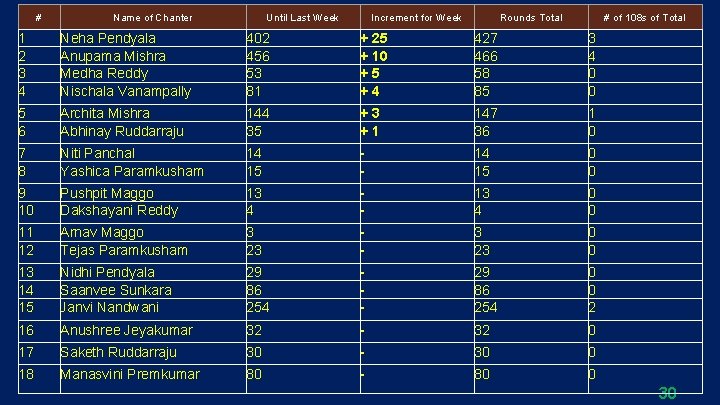 # Name of Chanter Until Last Week Increment for Week Rounds Total # of