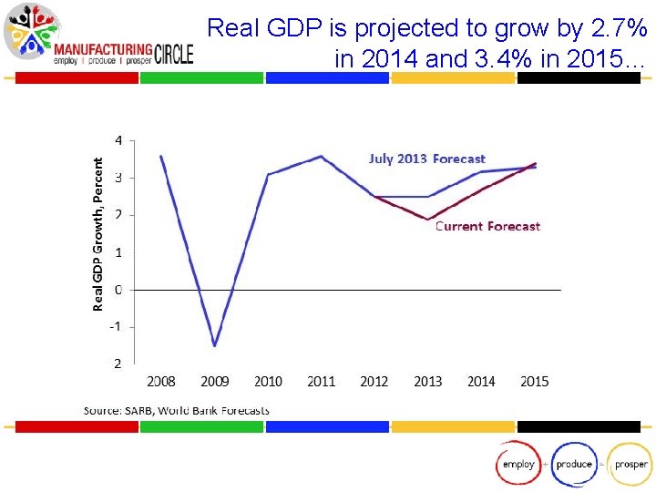 Real GDP is projected to grow by 2. 7% in 2014 and 3. 4%