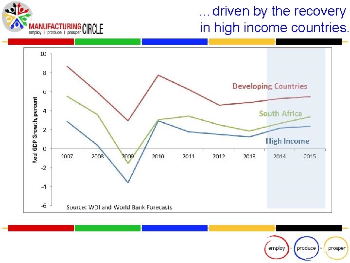 …driven by the recovery in high income countries. 