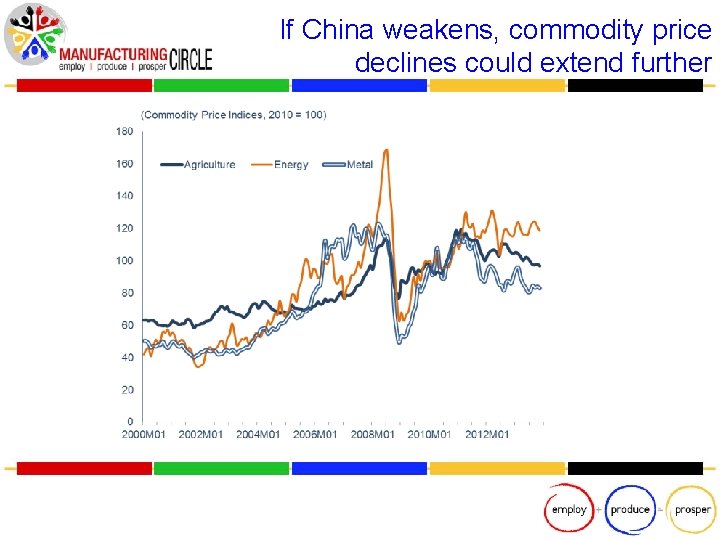 If China weakens, commodity price declines could extend further 