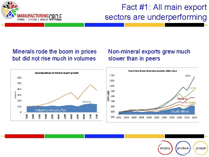 Fact #1: All main export sectors are underperforming Minerals rode the boom in prices