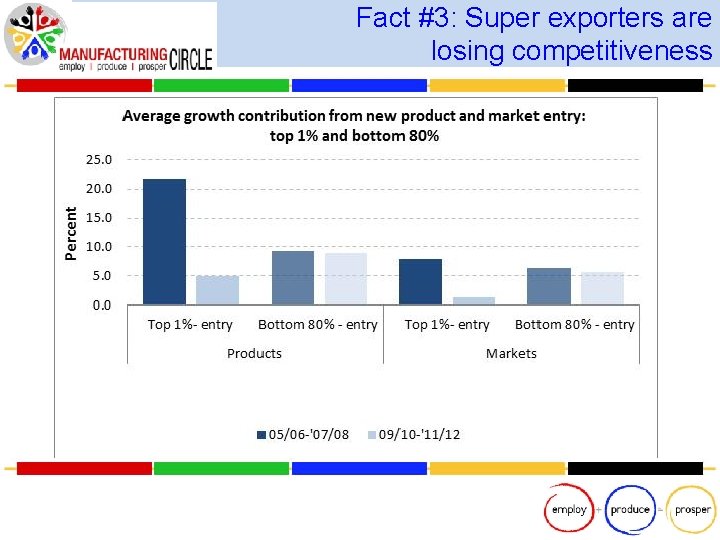 Fact #3: Super exporters are losing competitiveness 
