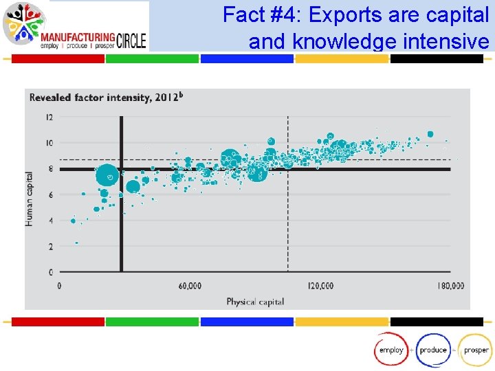 Fact #4: Exports are capital and knowledge intensive 