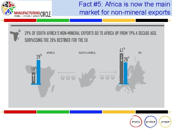 Fact #5: Africa is now the main market for non-mineral exports 