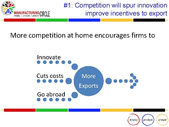 #1: Competition will spur innovation improve incentives to export More competition at home encourages