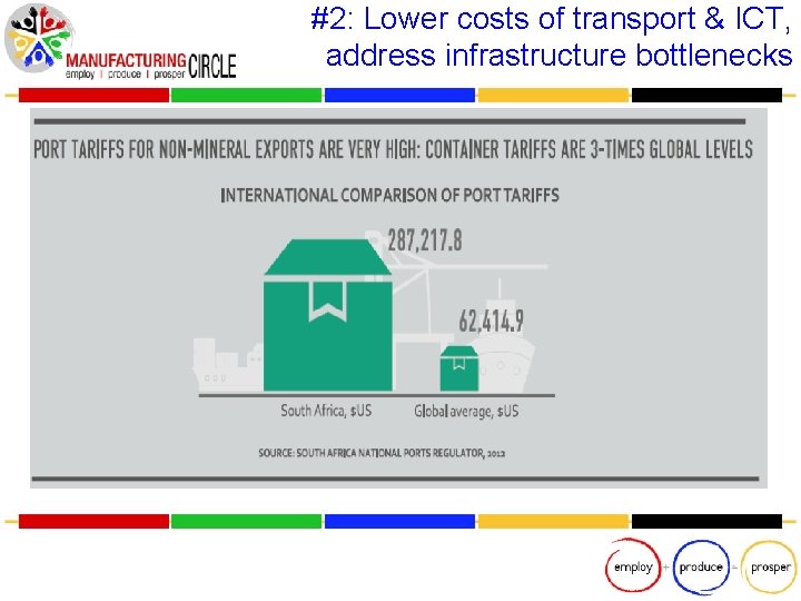 #2: Lower costs of transport & ICT, address infrastructure bottlenecks 
