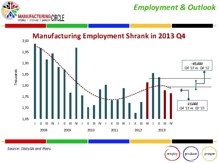 Employment & Outlook 2, 00 Manufacturing Employment Shrank in 2013 Q 4 1, 95