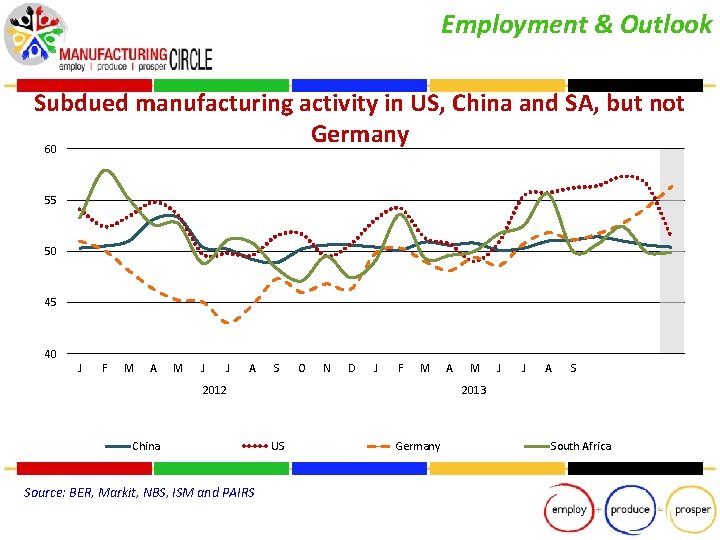 Employment & Outlook Subdued manufacturing activity in US, China and SA, but not Germany
