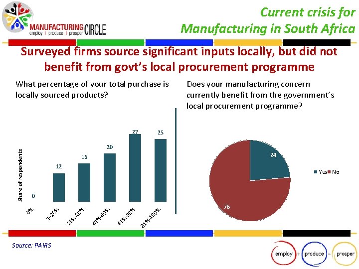Current crisis for Manufacturing in South Africa Surveyed firms source significant inputs locally, but