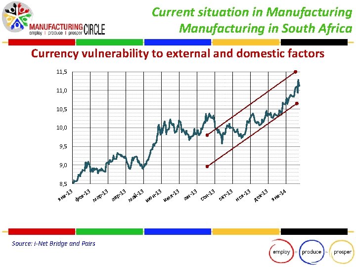 Current situation in Manufacturing in South Africa Currency vulnerability to external and domestic factors