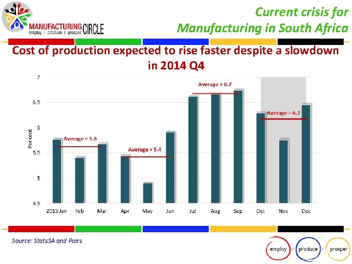 Current crisis for Manufacturing in South Africa Cost of production expected to rise faster