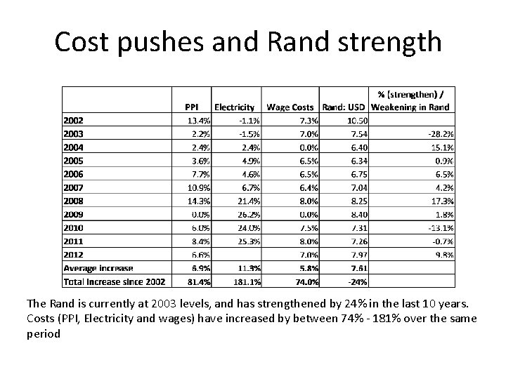 Cost pushes and Rand strength The Rand is currently at 2003 levels, and has