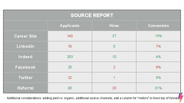 SOURCE REPORT Applicants Hires Conversion Career Site 140 27 19% Linked. In 76 5