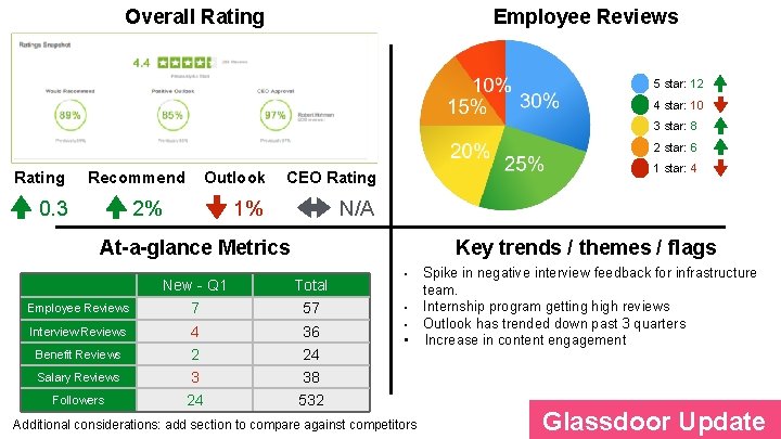Overall Rating Employee Reviews 5 star: 12 4 star: 10 3 star: 8 2