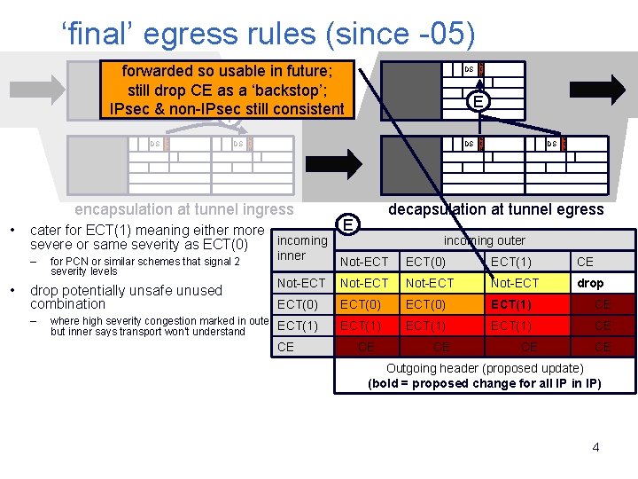 ‘final’ egress rules (since -05) E C N DS forwarded so usable in future;