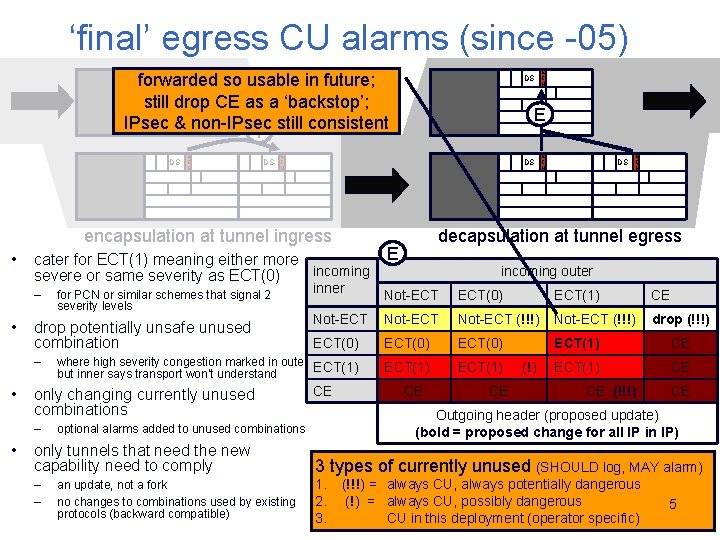 ‘final’ egress CU alarms (since -05) E C N DS forwarded so usable in