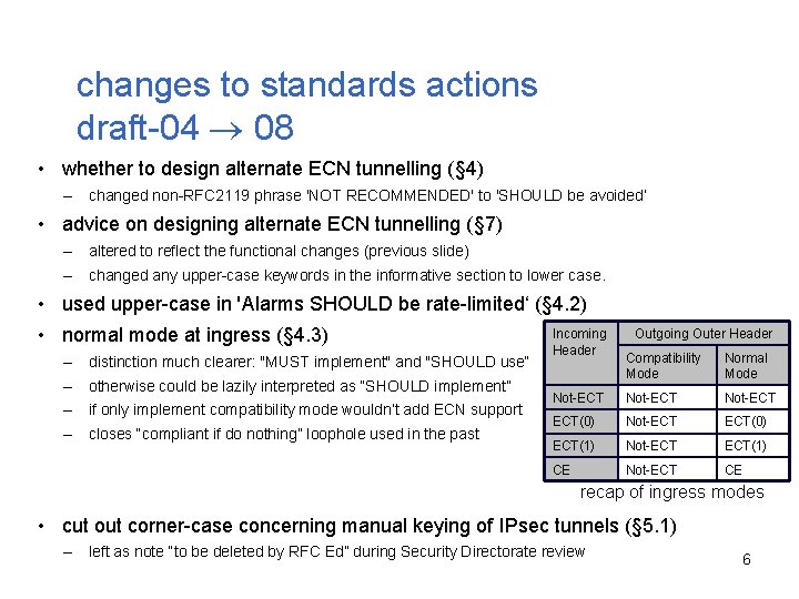 changes to standards actions draft-04 08 • whether to design alternate ECN tunnelling (§