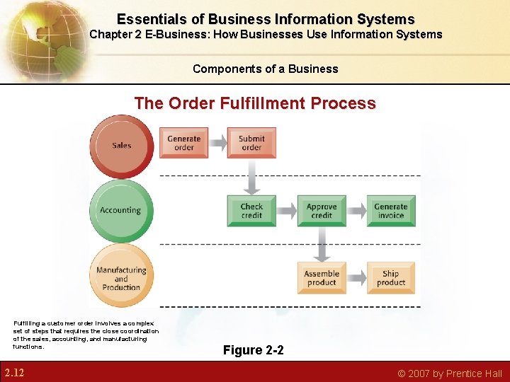Essentials of Business Information Systems Chapter 2 E-Business: How Businesses Use Information Systems Components Essentials of Business Information Systems Chapter 2 E-Business: How Businesses Use Information Systems Components
