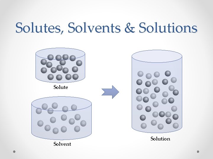 Solutes, Solvents & Solutions Solute Solvent Solution Solutes, Solvents & Solutions Solute Solvent Solution