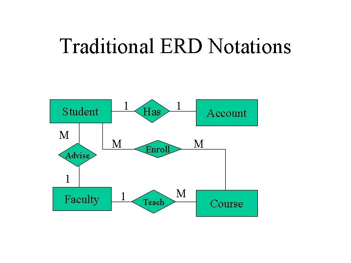 Traditional ERD Notations 1 Student M M Advise Has 1 Account M Enroll 1
