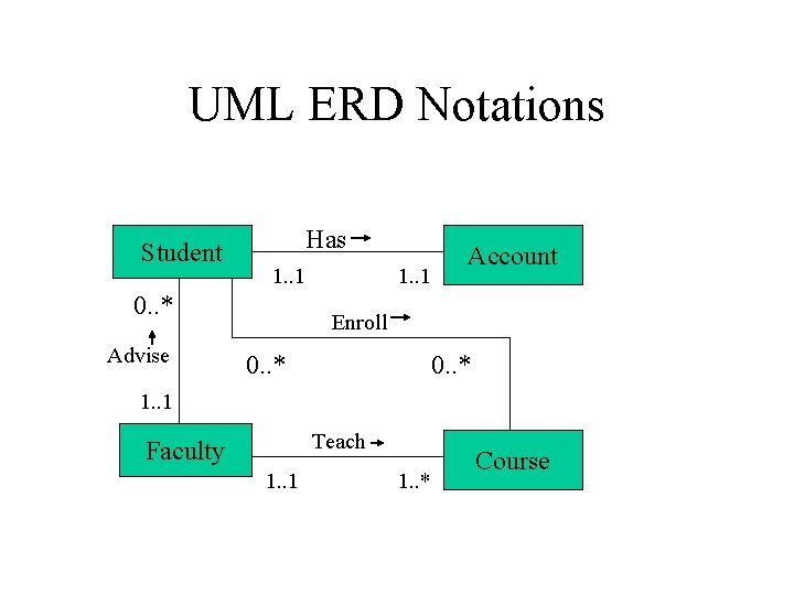 UML ERD Notations Student Has 1. . 1 0. . * Advise 1. .