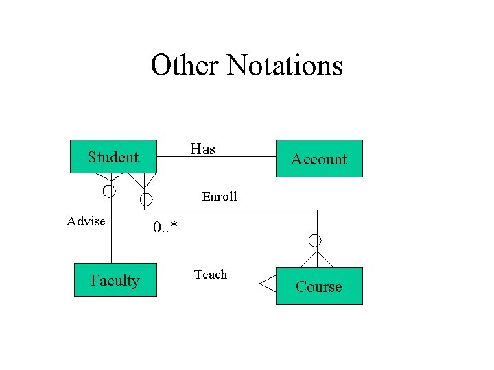 Other Notations Has Student Account Enroll Advise Faculty 0. . * Teach Course 