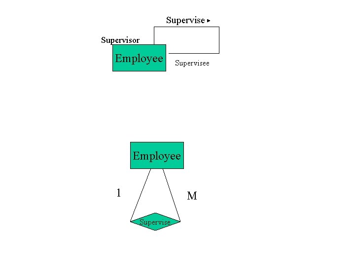 Supervise Supervisor Employee Supervisee Employee 1 M Supervise 