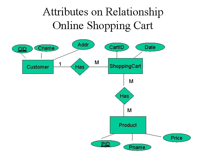 Attributes on Relationship Online Shopping Cart CID Addr Cname Customer 1 Has Cart. ID