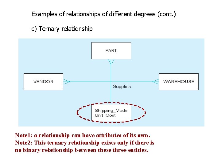 Examples of relationships of different degrees (cont. ) c) Ternary relationship Note 1: a