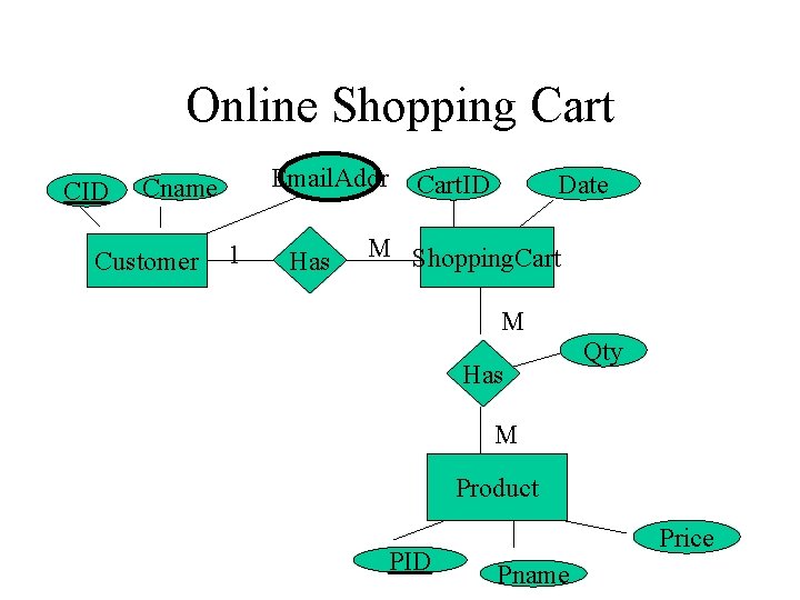 Online Shopping Cart CID Email. Addr Cname Customer 1 Has Cart. ID Date M