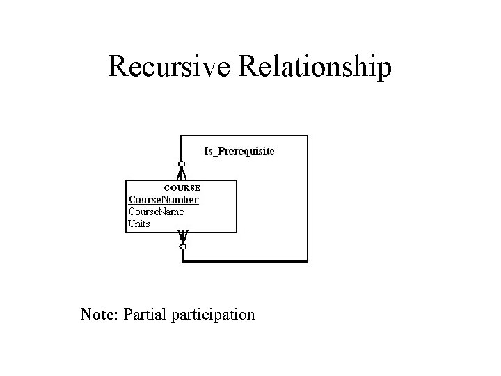 Recursive Relationship Note: Partial participation 