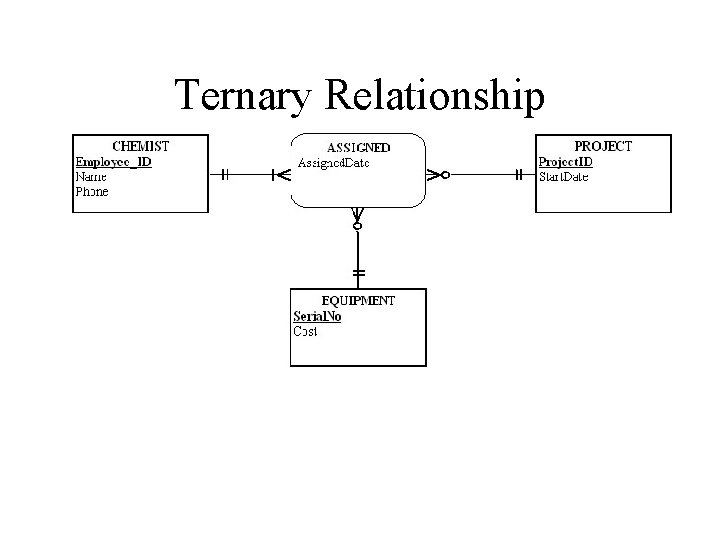 Ternary Relationship 