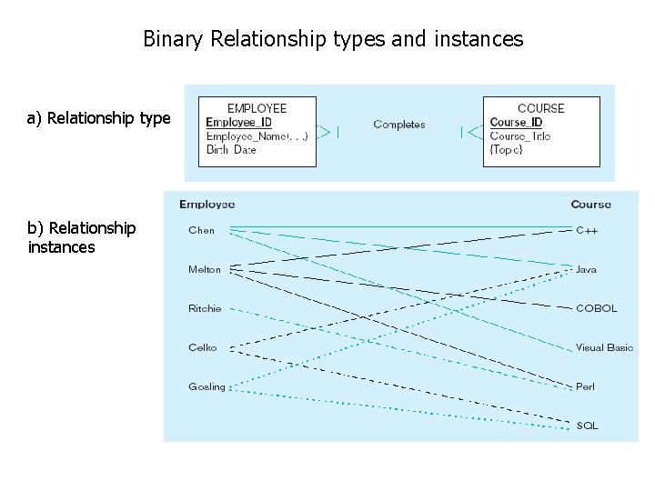 Binary Relationship types and instances a) Relationship type b) Relationship instances 